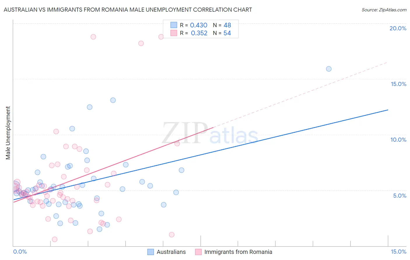 Australian vs Immigrants from Romania Male Unemployment