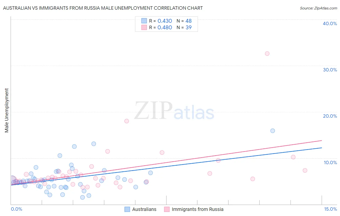 Australian vs Immigrants from Russia Male Unemployment