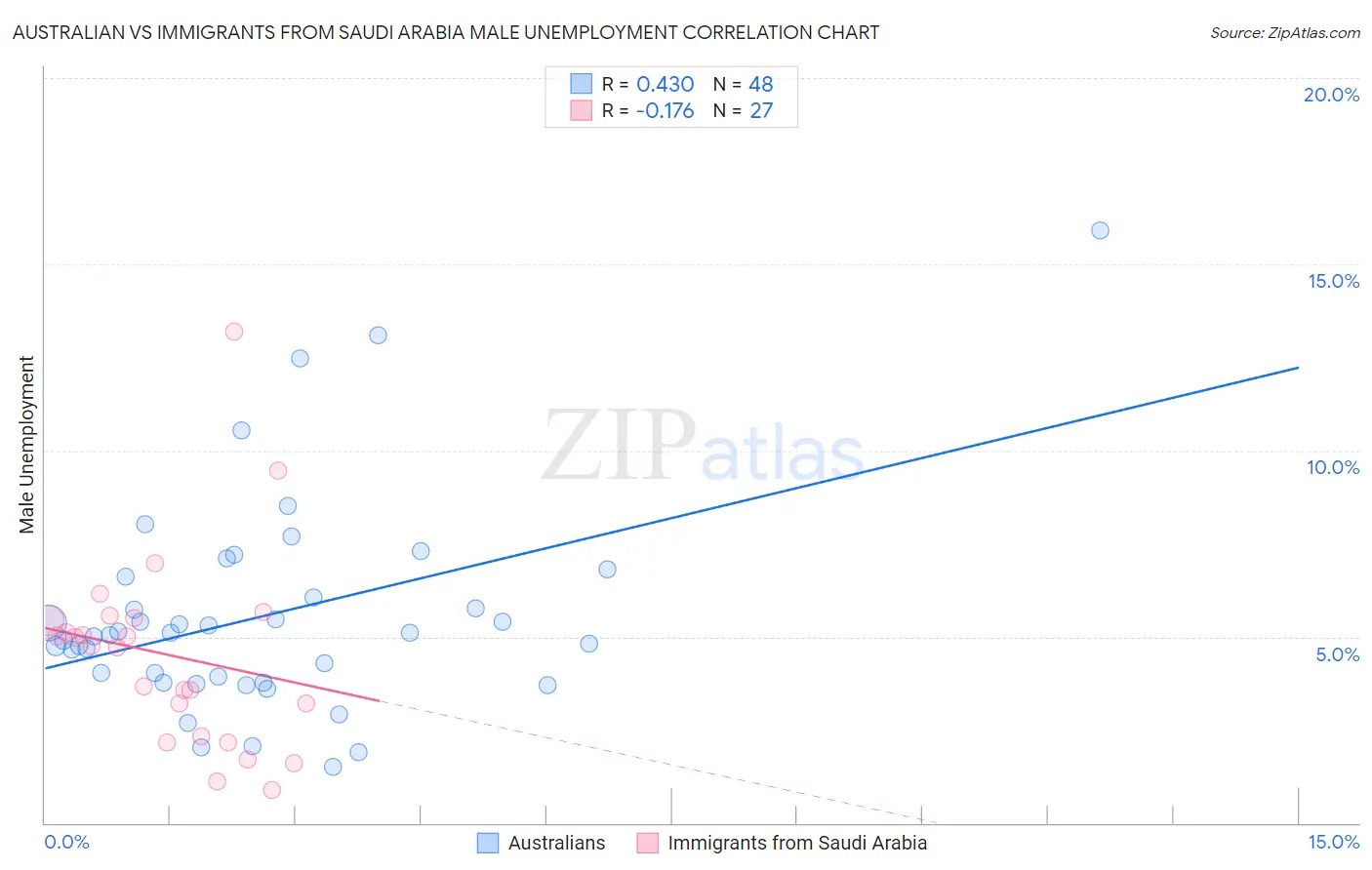 Australian vs Immigrants from Saudi Arabia Male Unemployment