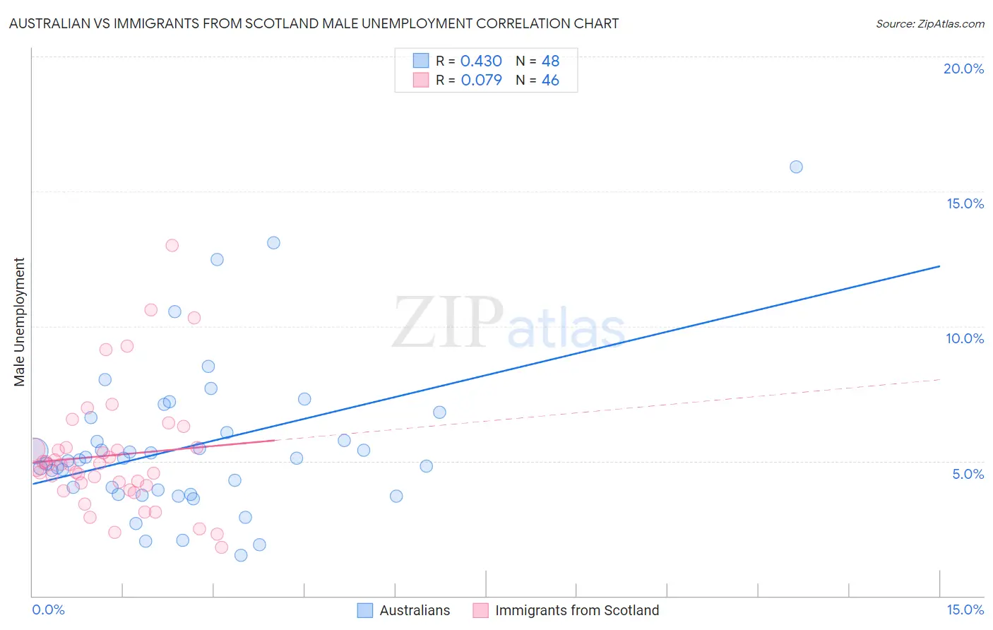 Australian vs Immigrants from Scotland Male Unemployment