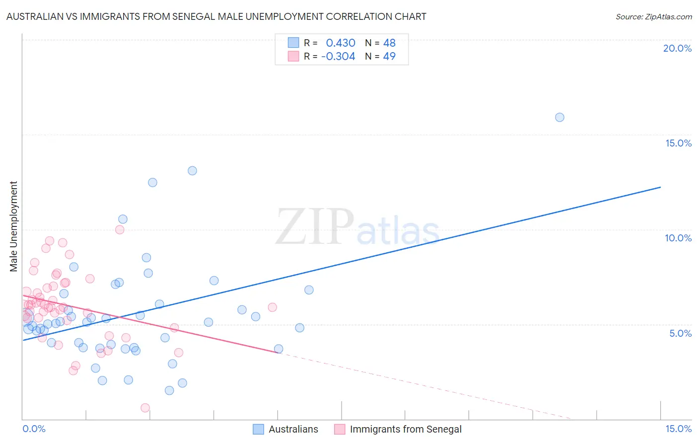 Australian vs Immigrants from Senegal Male Unemployment