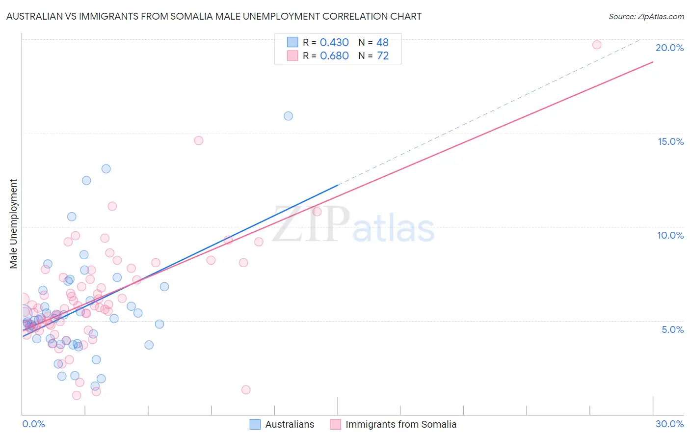 Australian vs Immigrants from Somalia Male Unemployment