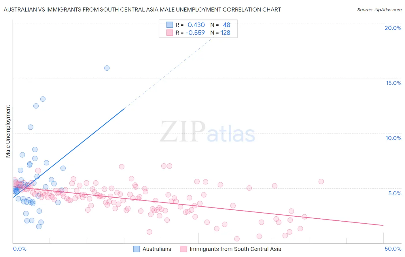 Australian vs Immigrants from South Central Asia Male Unemployment