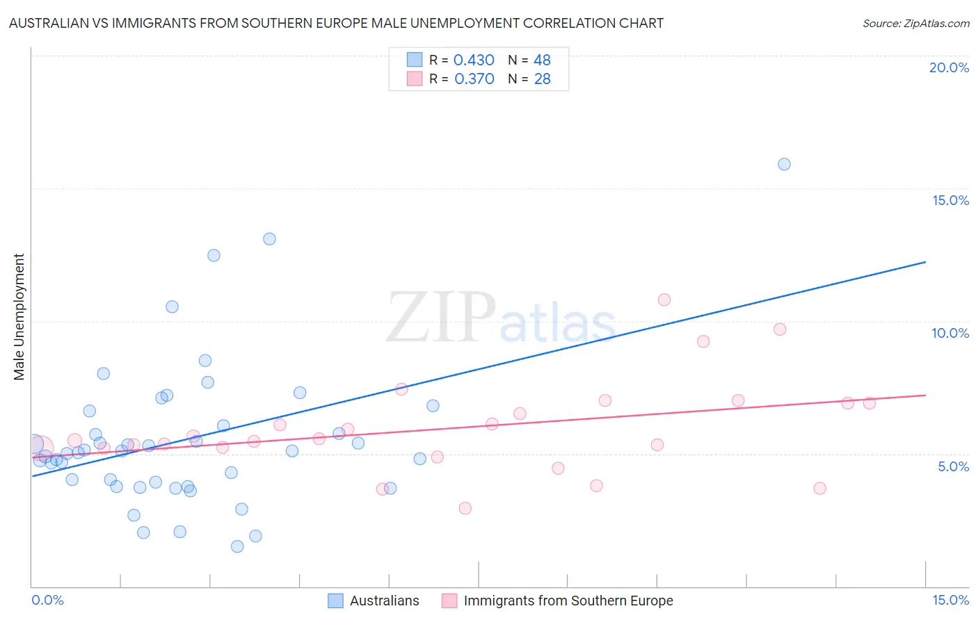 Australian vs Immigrants from Southern Europe Male Unemployment