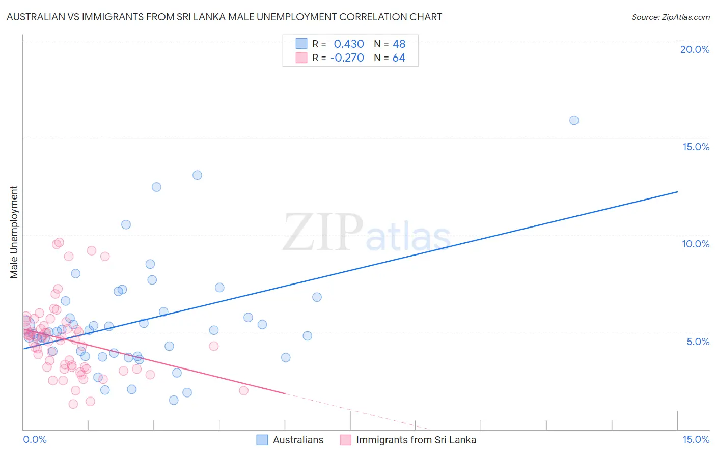 Australian vs Immigrants from Sri Lanka Male Unemployment