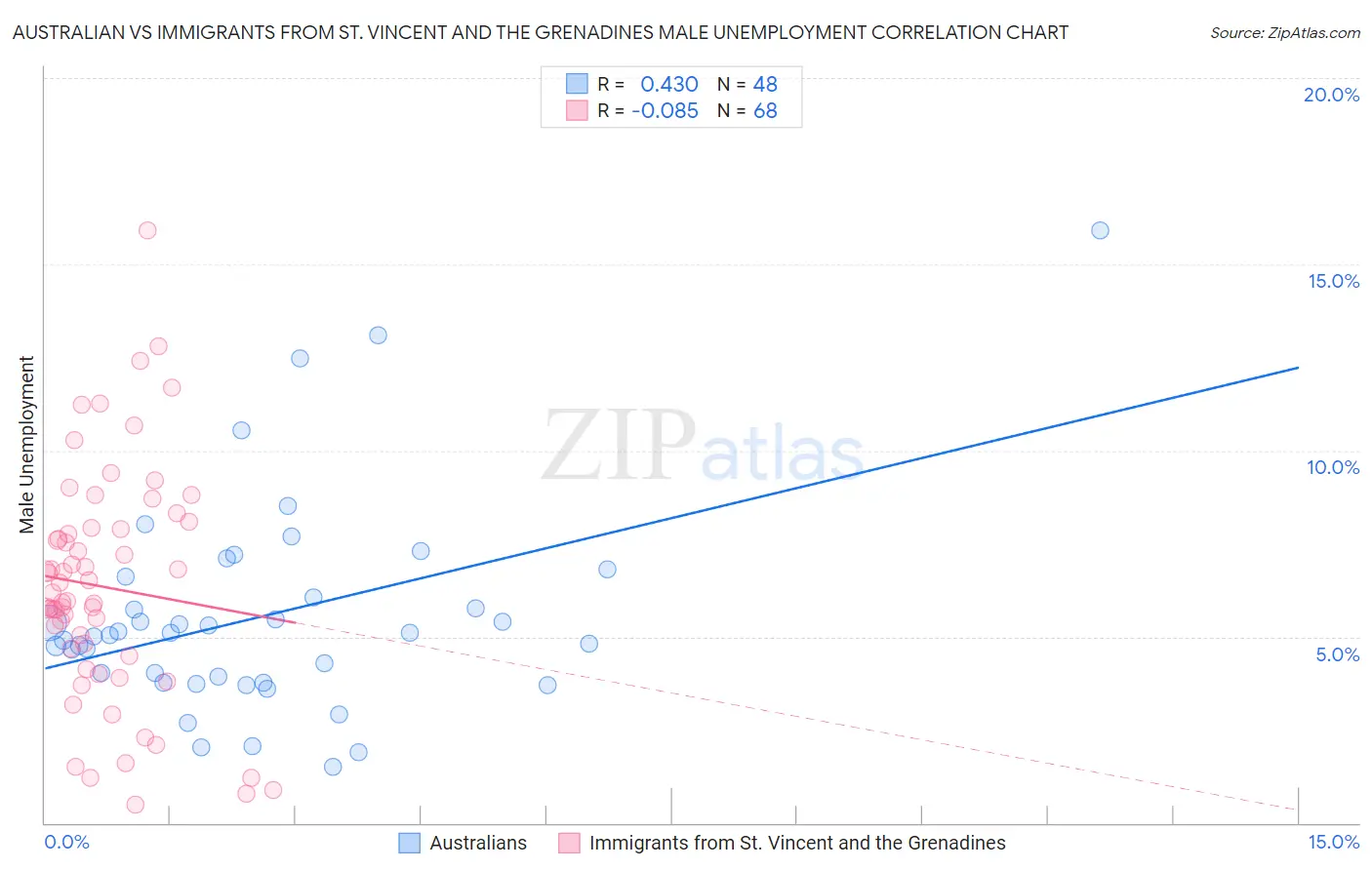 Australian vs Immigrants from St. Vincent and the Grenadines Male Unemployment