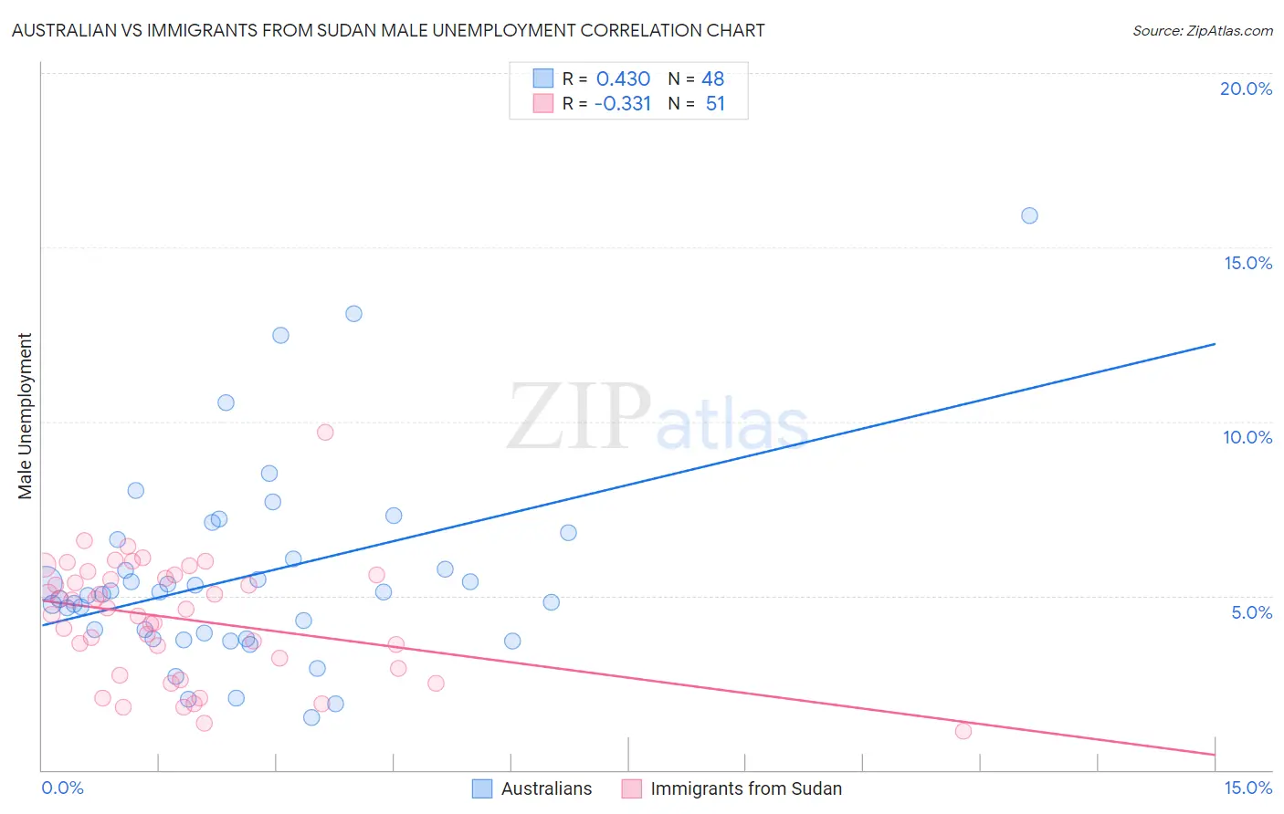 Australian vs Immigrants from Sudan Male Unemployment