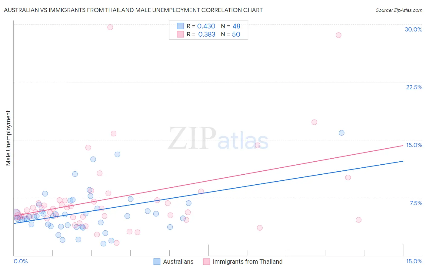 Australian vs Immigrants from Thailand Male Unemployment