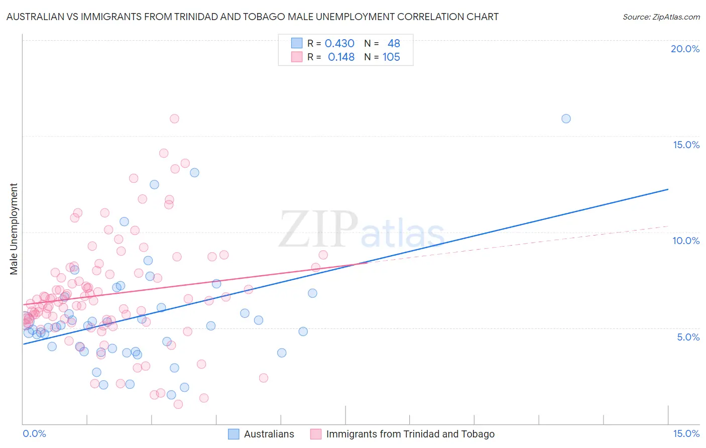 Australian vs Immigrants from Trinidad and Tobago Male Unemployment