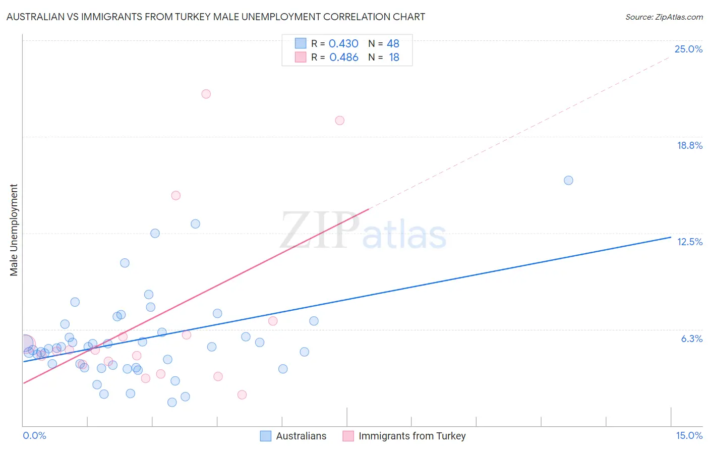 Australian vs Immigrants from Turkey Male Unemployment