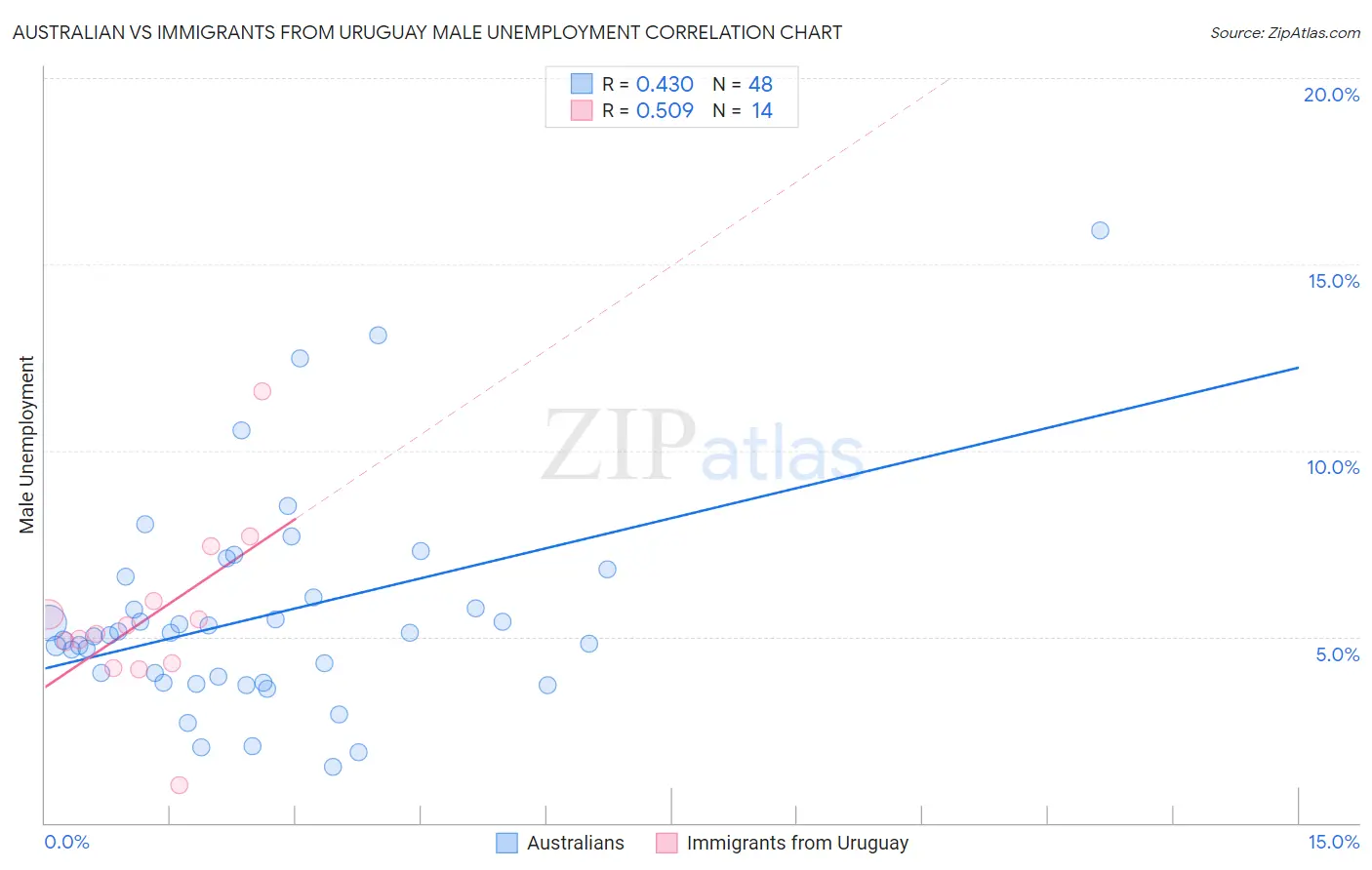 Australian vs Immigrants from Uruguay Male Unemployment