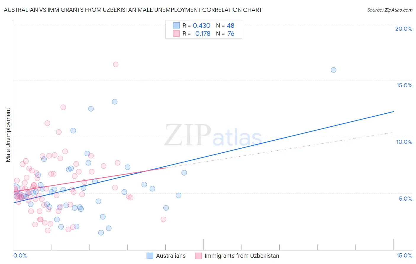 Australian vs Immigrants from Uzbekistan Male Unemployment