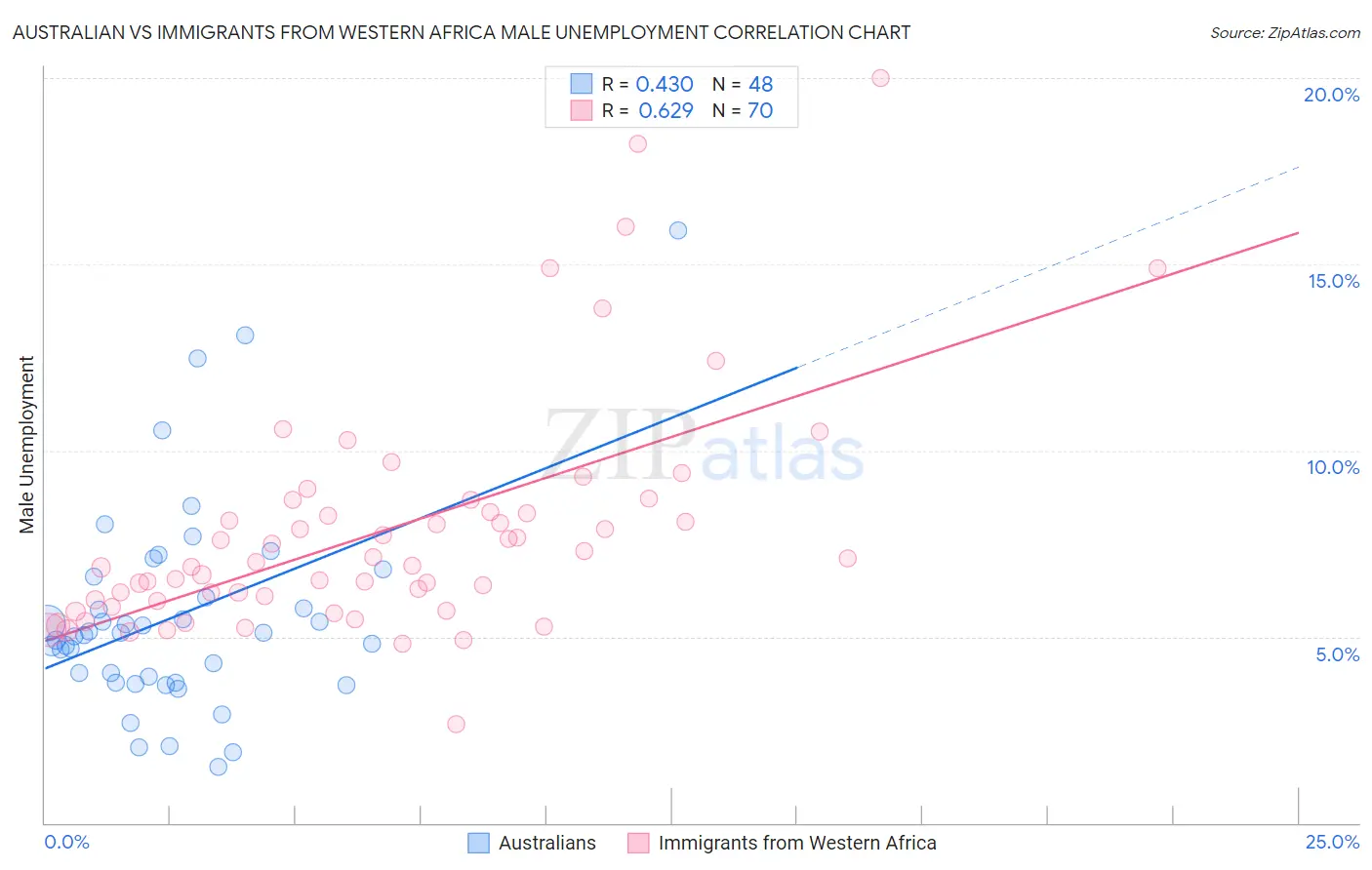 Australian vs Immigrants from Western Africa Male Unemployment