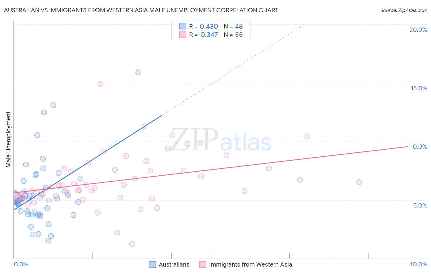 Australian vs Immigrants from Western Asia Male Unemployment