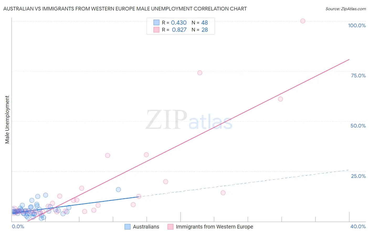 Australian vs Immigrants from Western Europe Male Unemployment