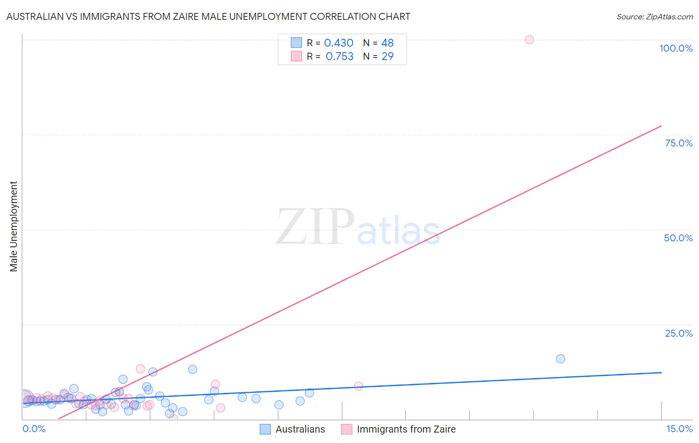 Australian vs Immigrants from Zaire Male Unemployment