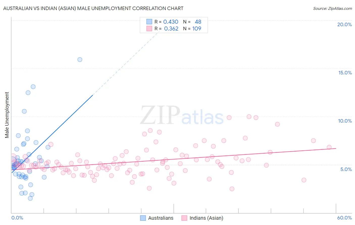 Australian vs Indian (Asian) Male Unemployment