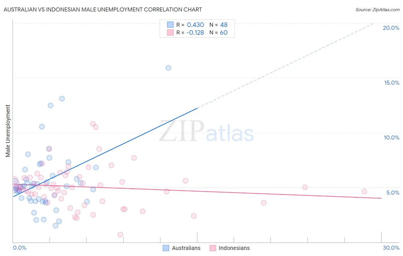 Australian vs Indonesian Male Unemployment