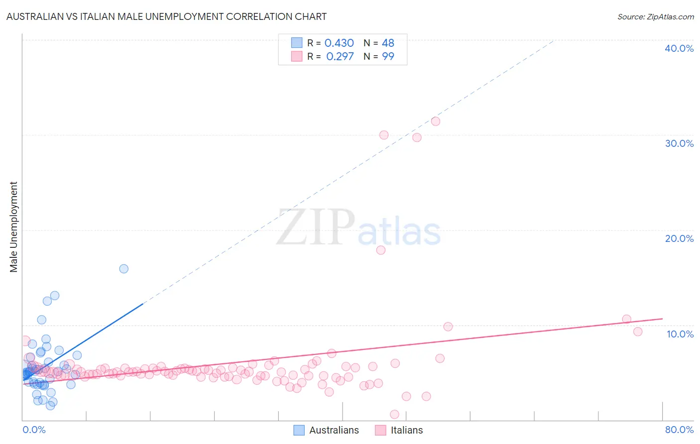 Australian vs Italian Male Unemployment