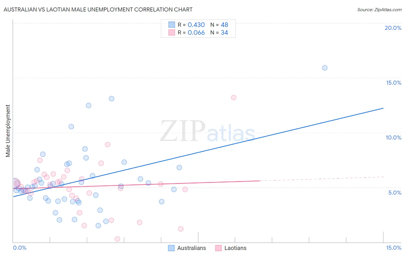 Australian vs Laotian Male Unemployment