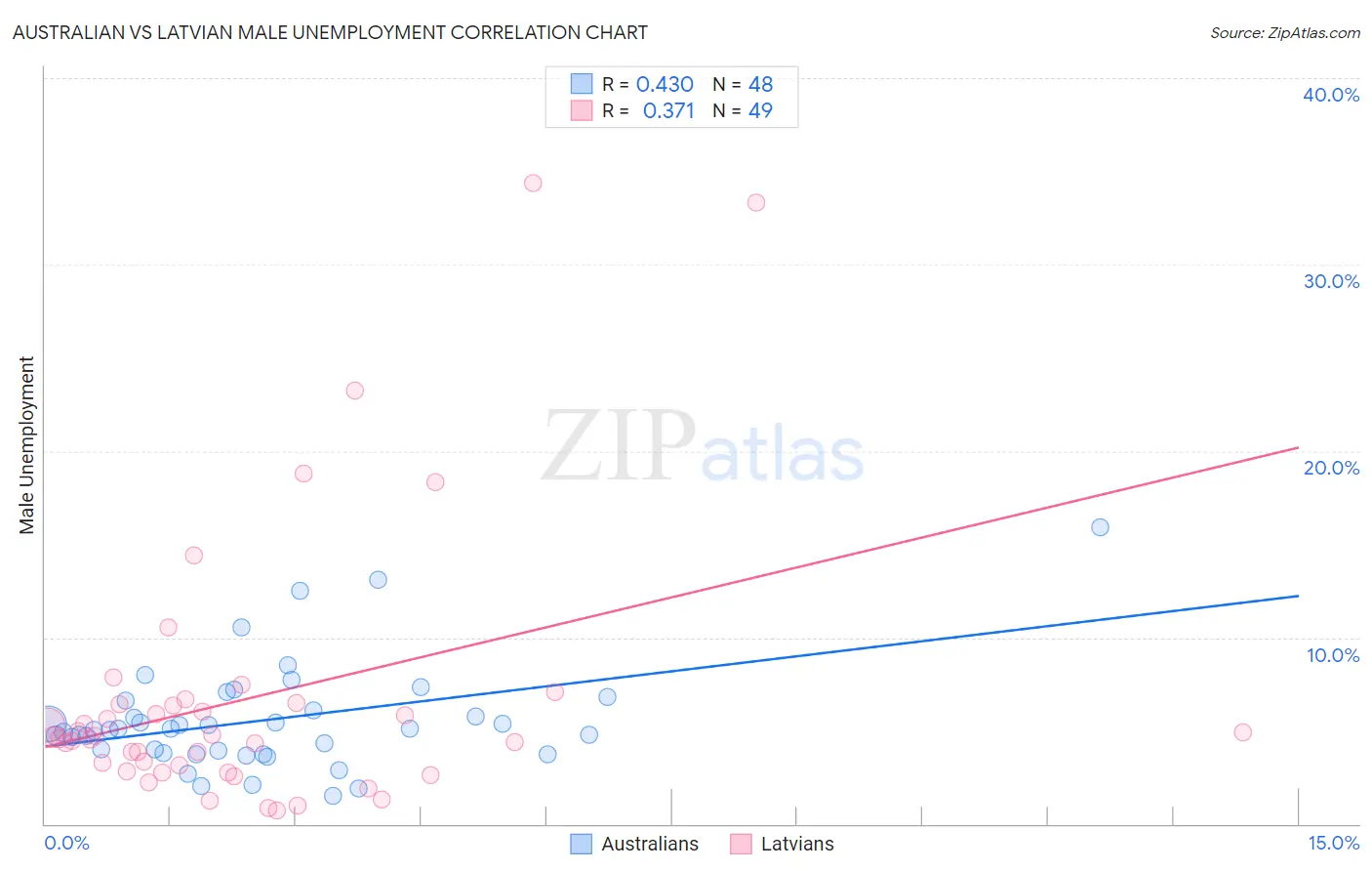 Australian vs Latvian Male Unemployment