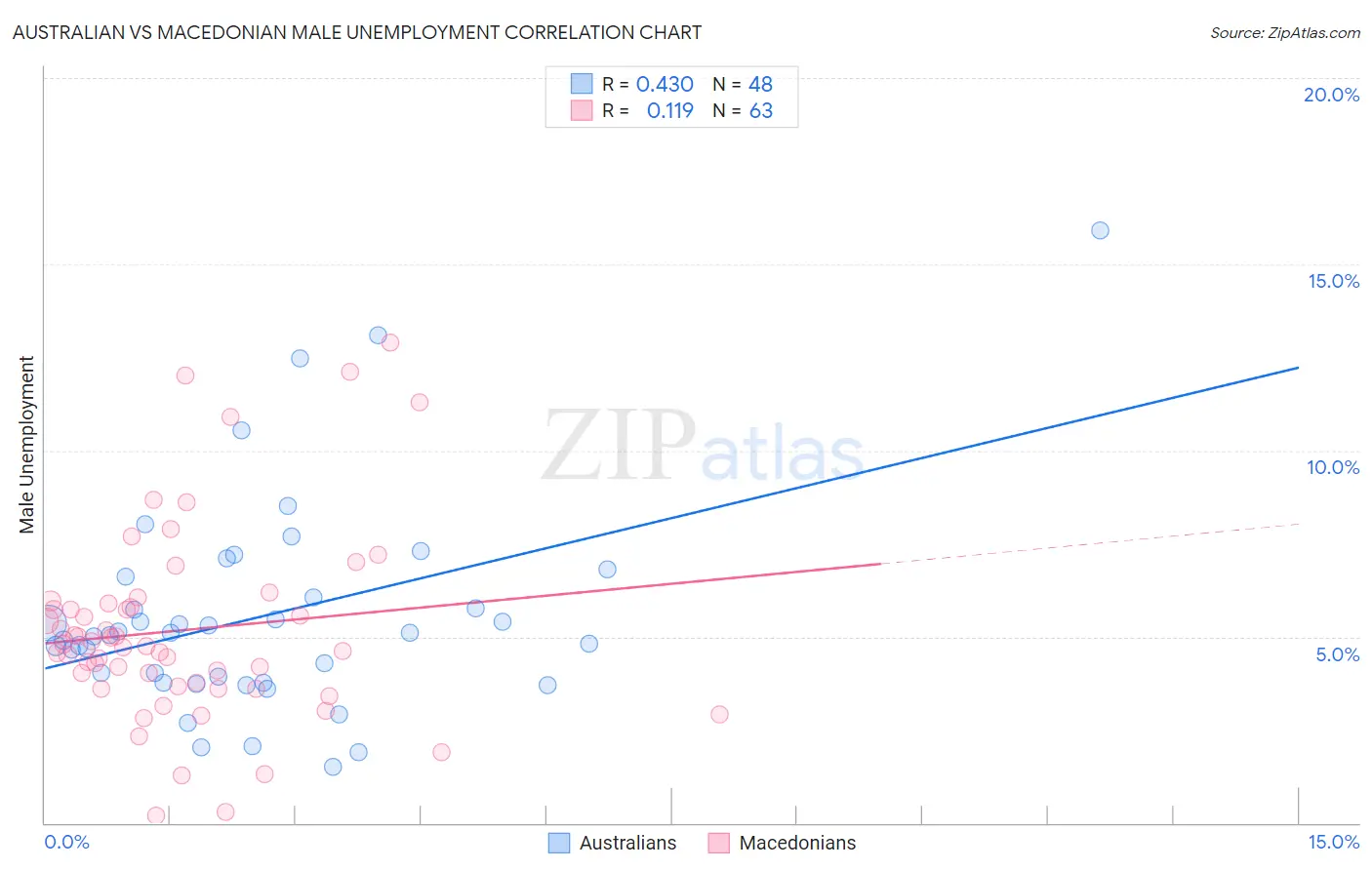 Australian vs Macedonian Male Unemployment