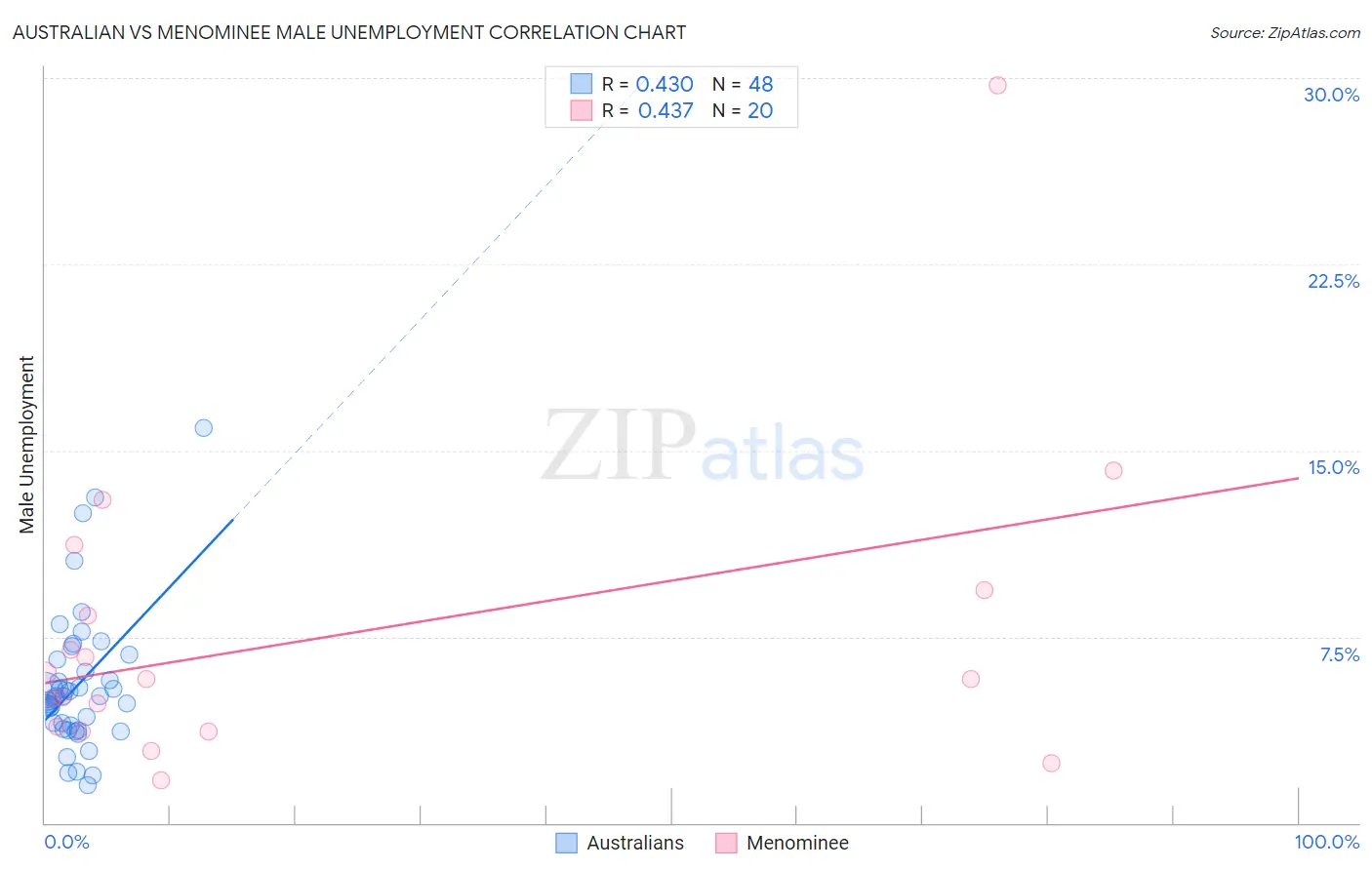 Australian vs Menominee Male Unemployment