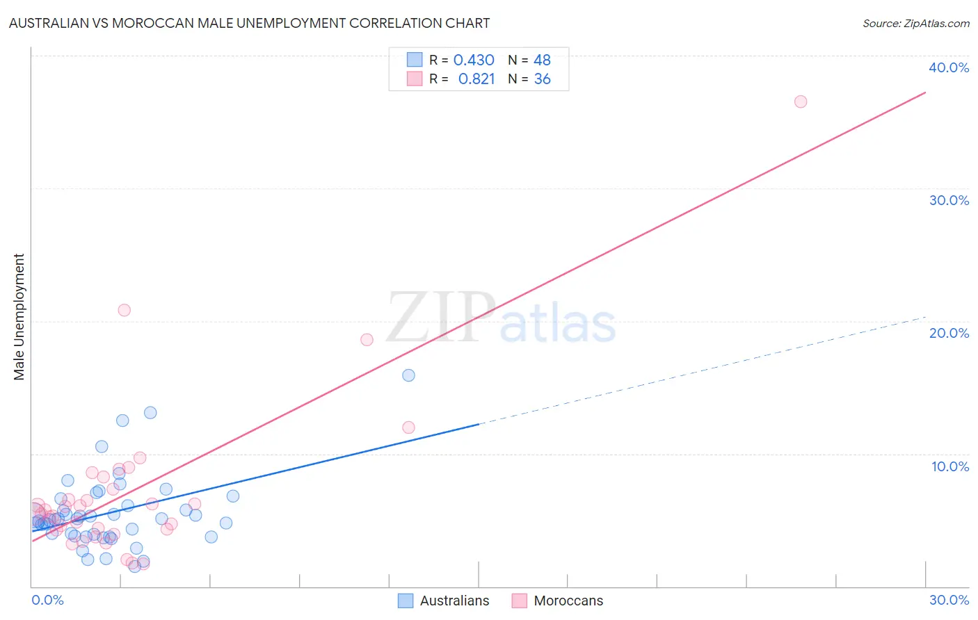 Australian vs Moroccan Male Unemployment