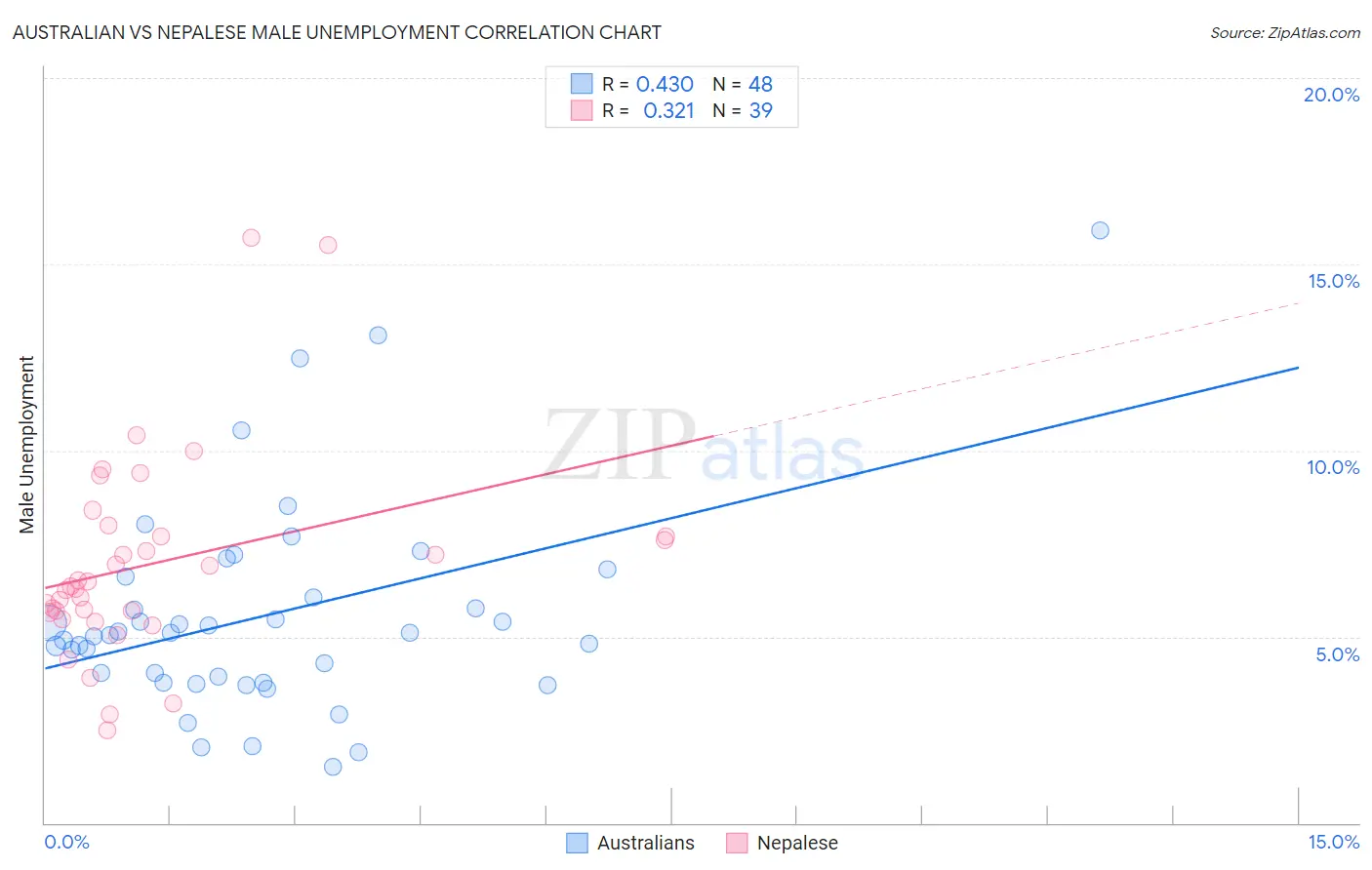 Australian vs Nepalese Male Unemployment