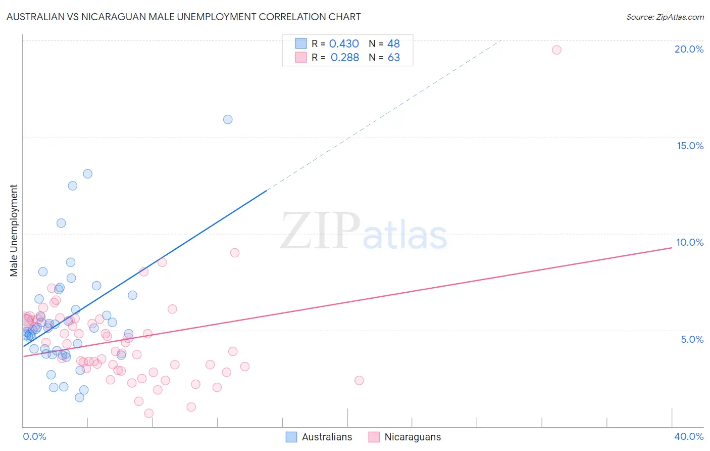 Australian vs Nicaraguan Male Unemployment