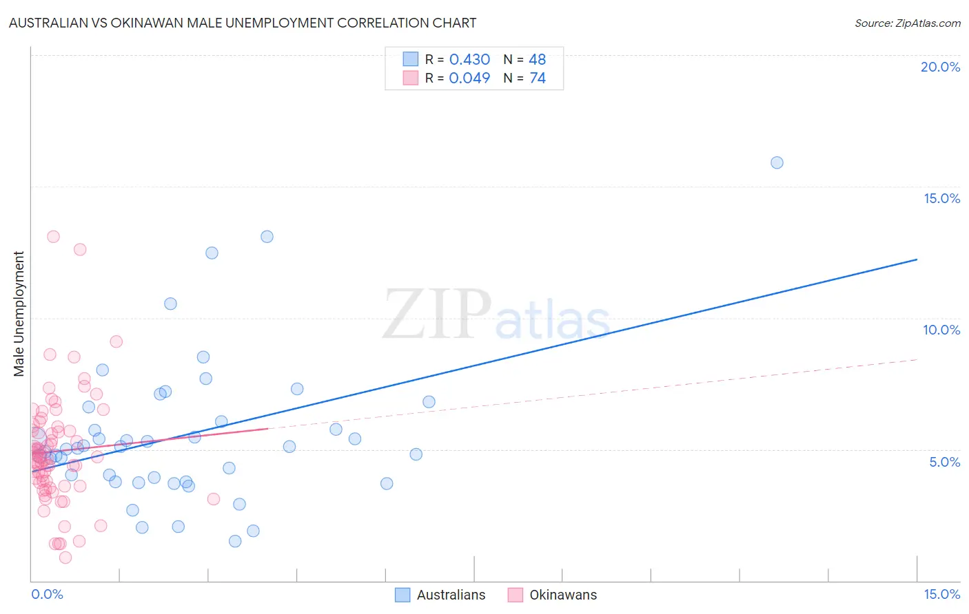 Australian vs Okinawan Male Unemployment