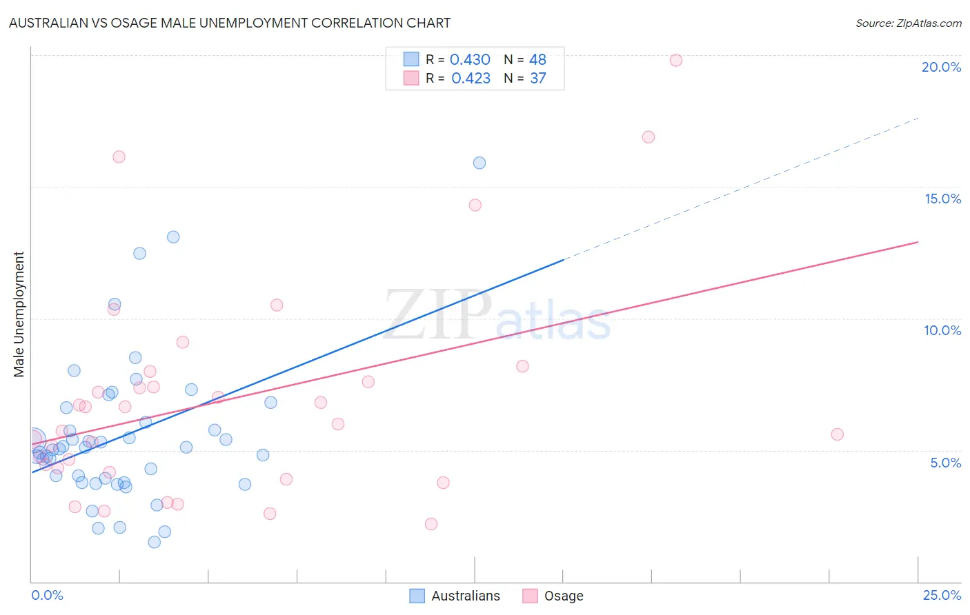 Australian vs Osage Male Unemployment