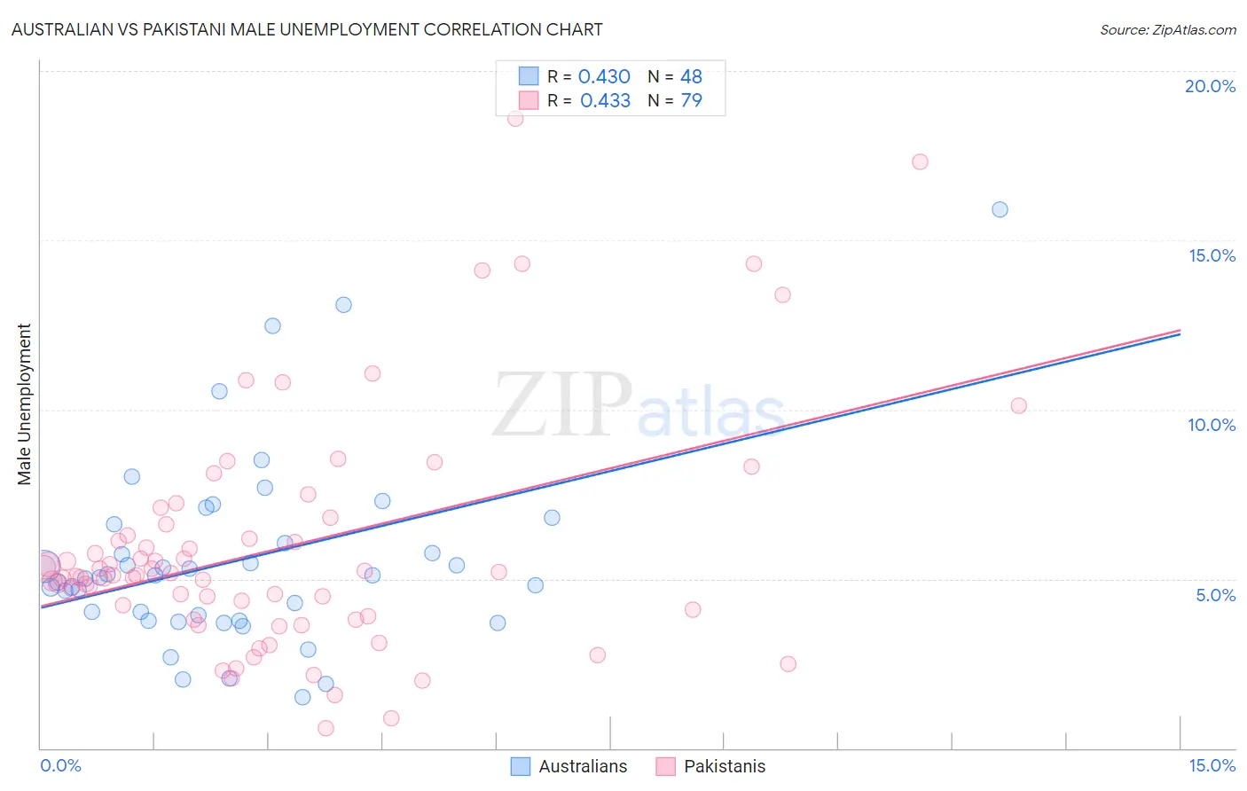 Australian vs Pakistani Male Unemployment