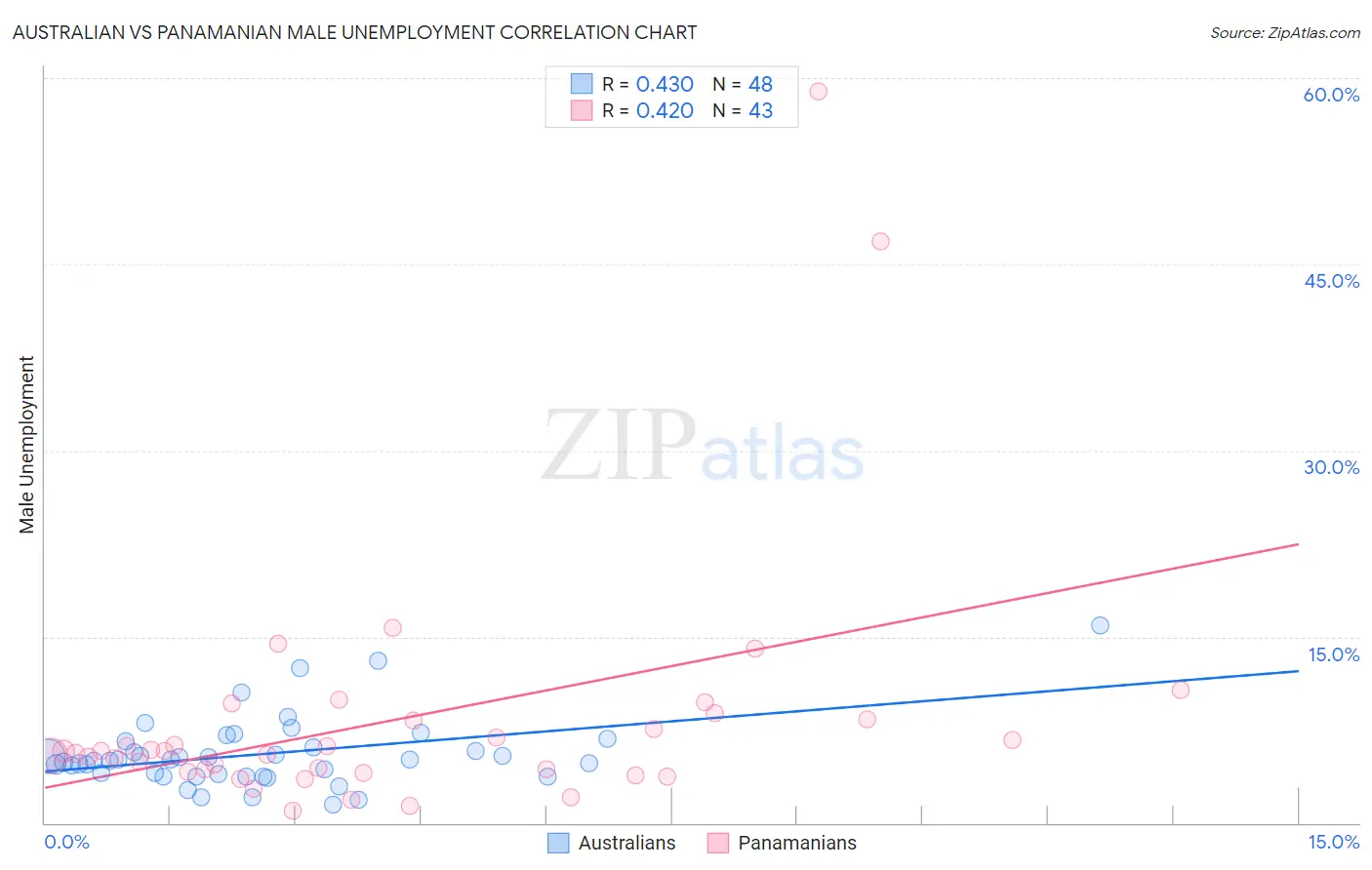 Australian vs Panamanian Male Unemployment