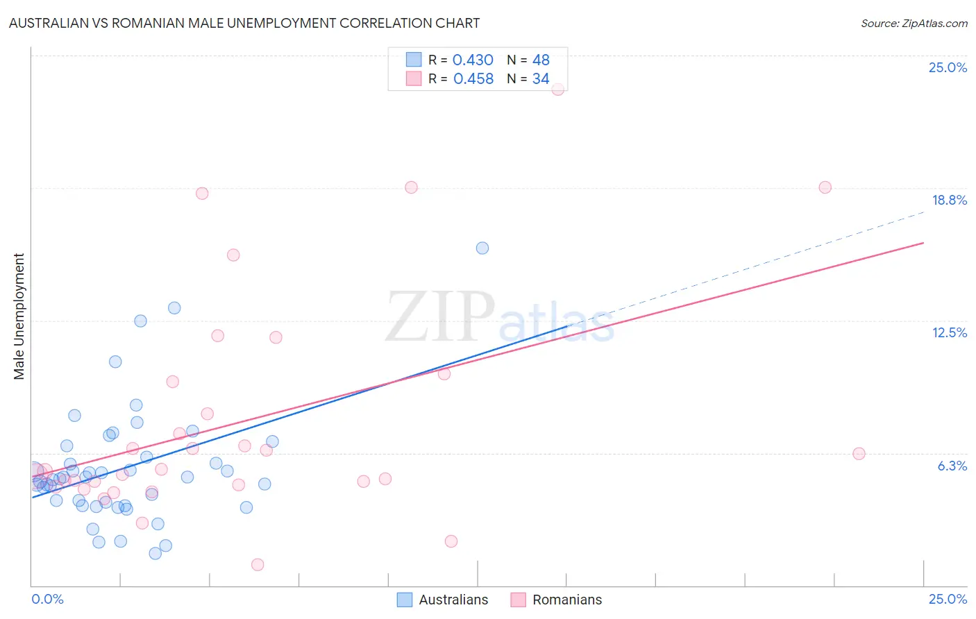 Australian vs Romanian Male Unemployment