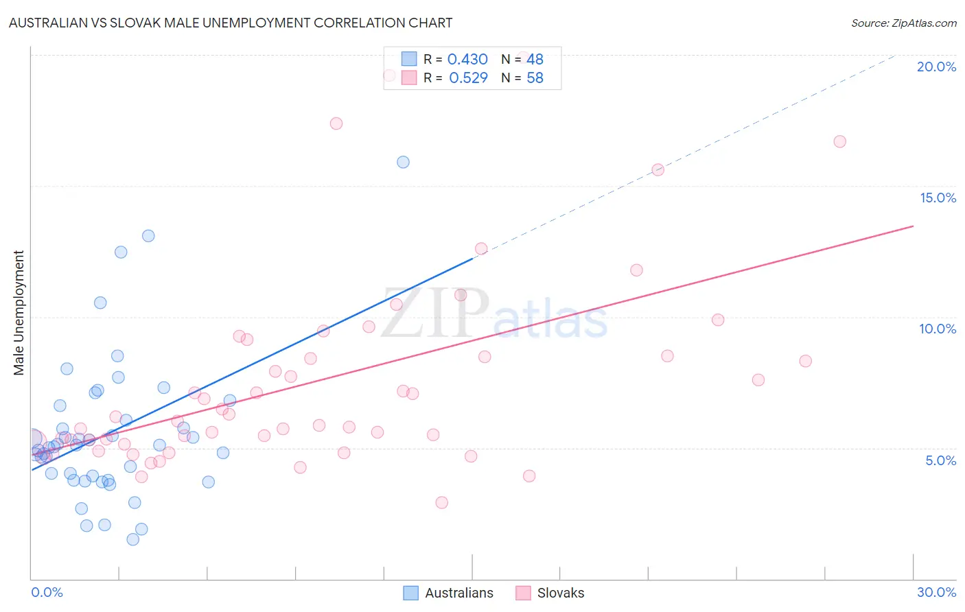 Australian vs Slovak Male Unemployment