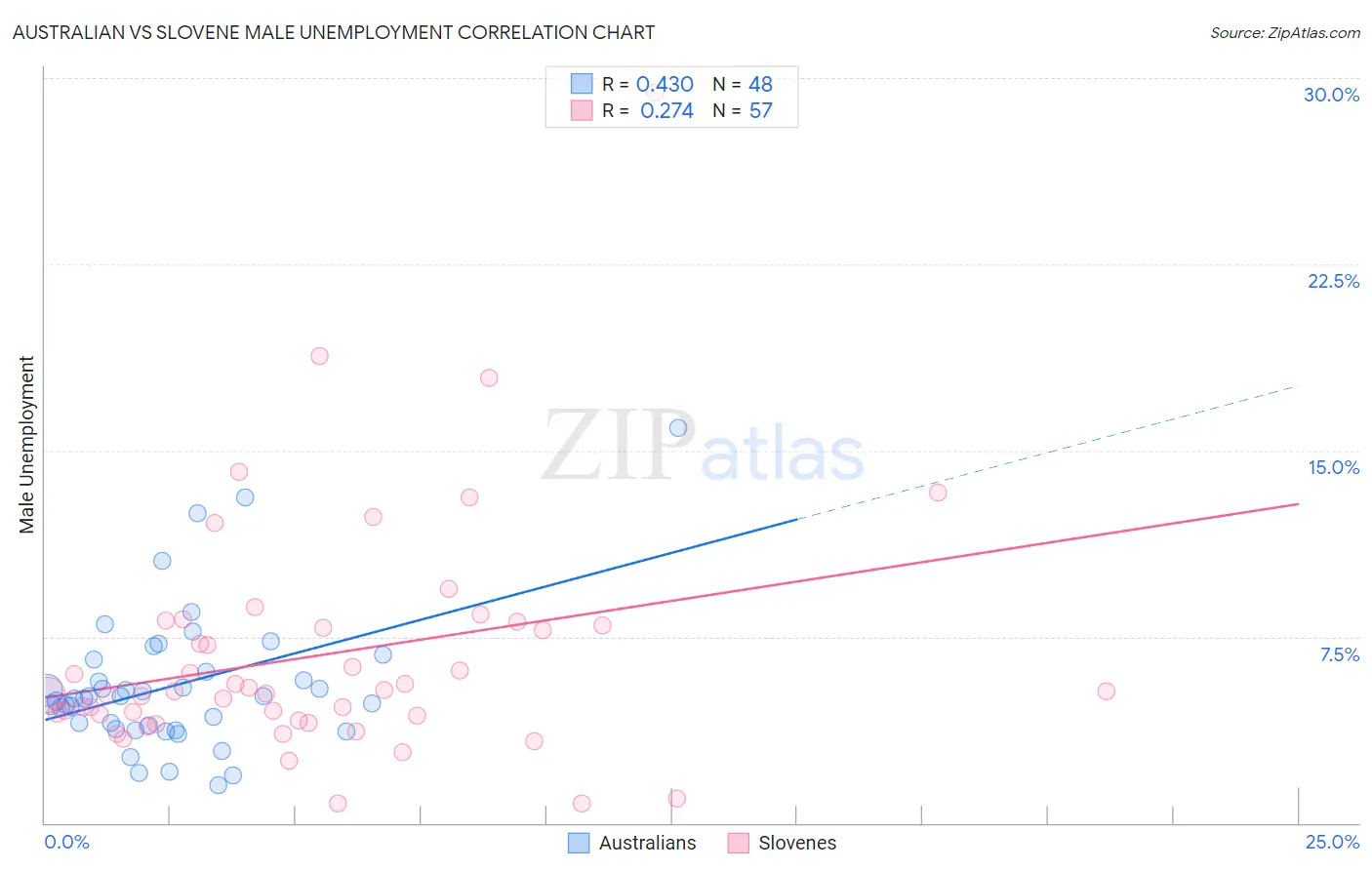 Australian vs Slovene Male Unemployment