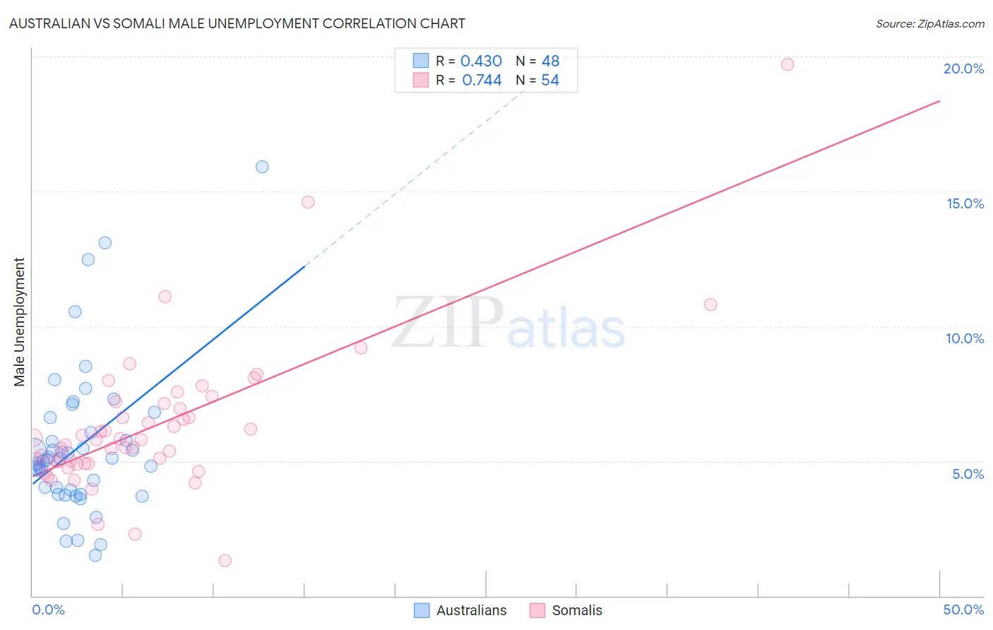 Australian vs Somali Male Unemployment