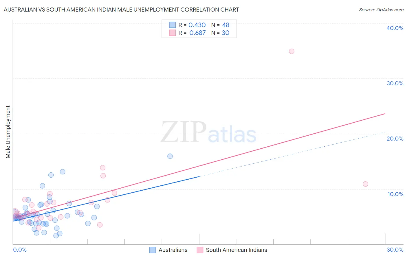 Australian vs South American Indian Male Unemployment