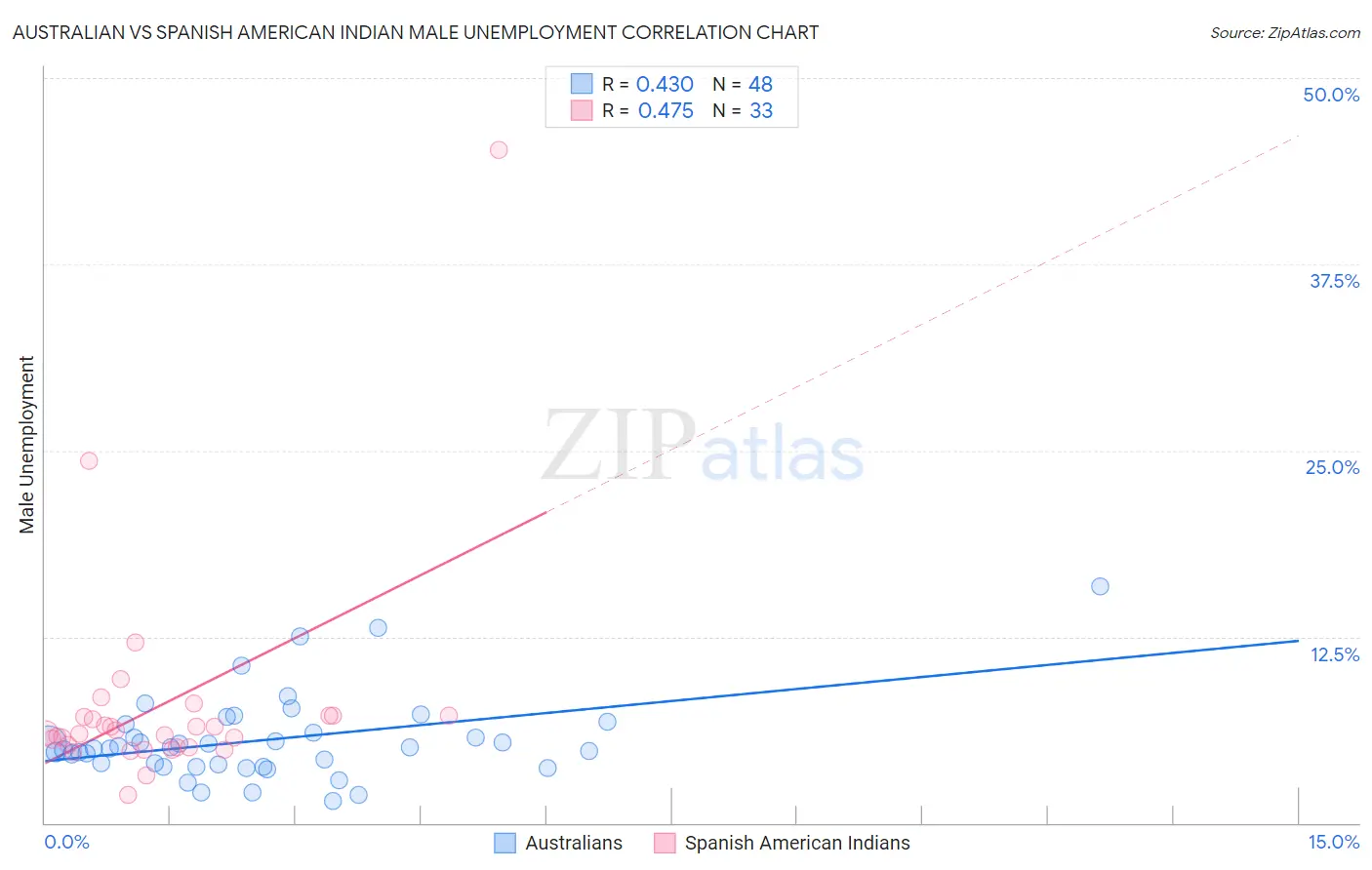 Australian vs Spanish American Indian Male Unemployment