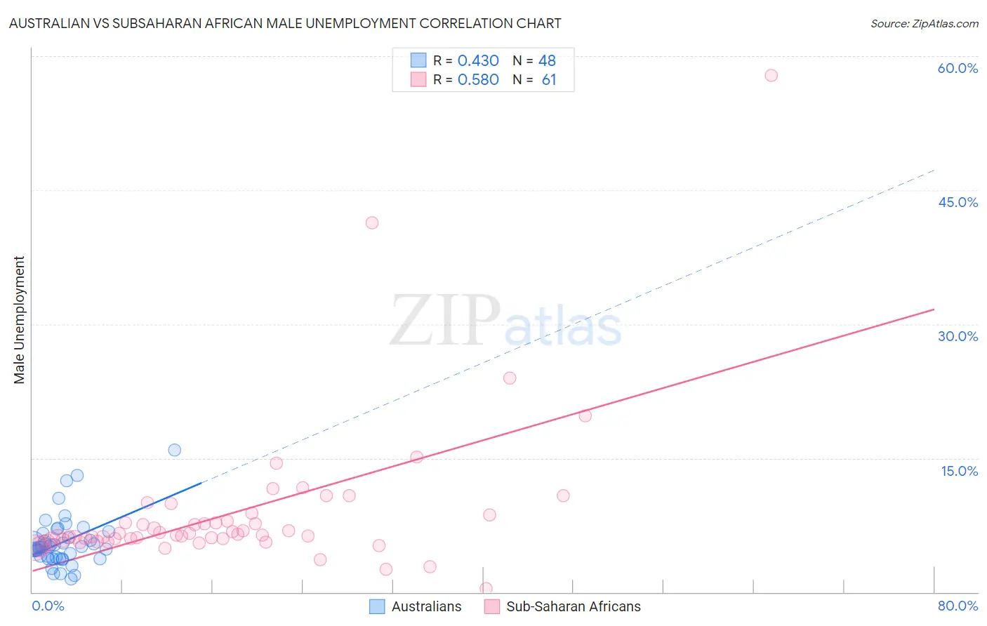 Australian vs Subsaharan African Male Unemployment