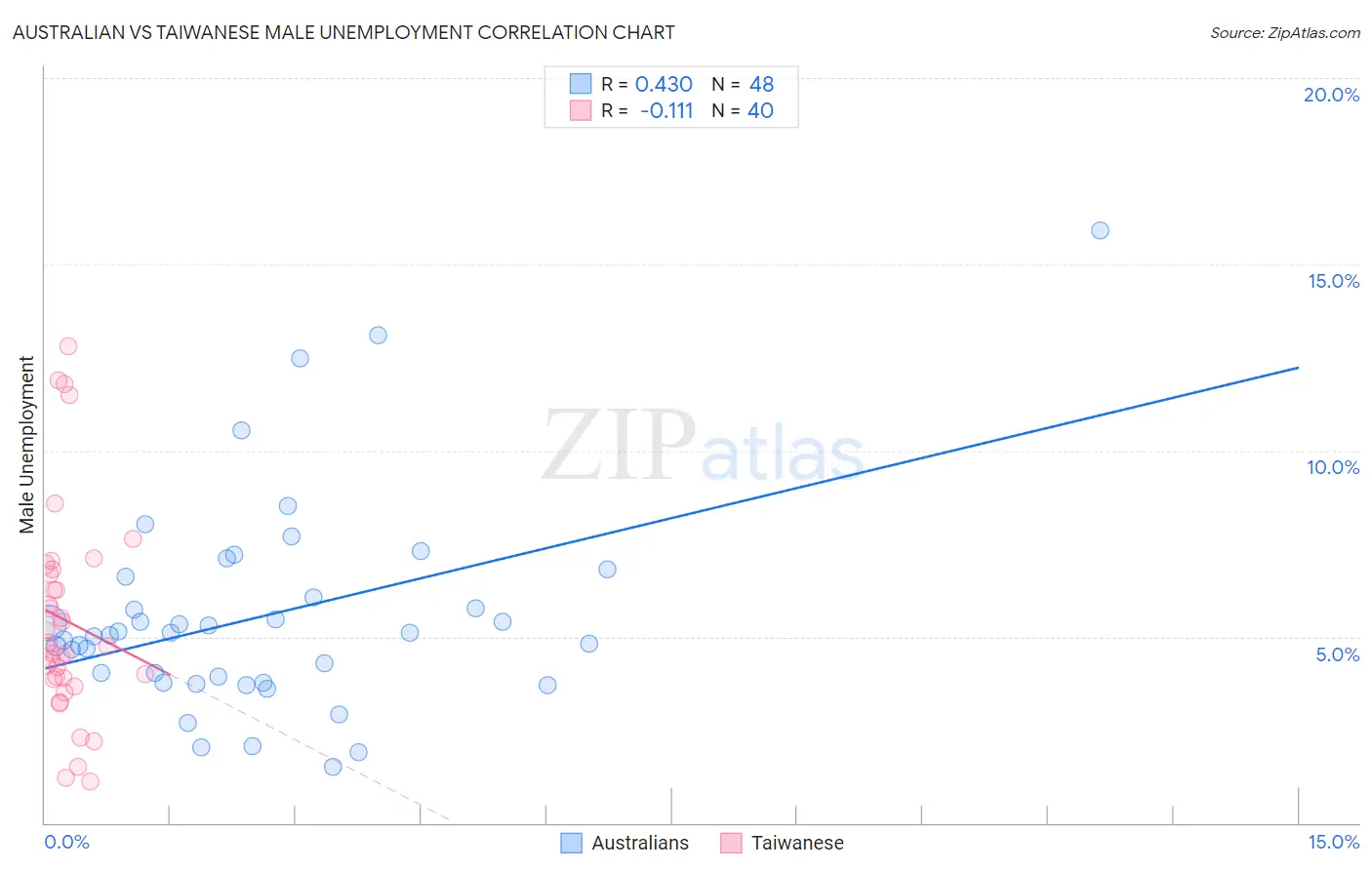 Australian vs Taiwanese Male Unemployment