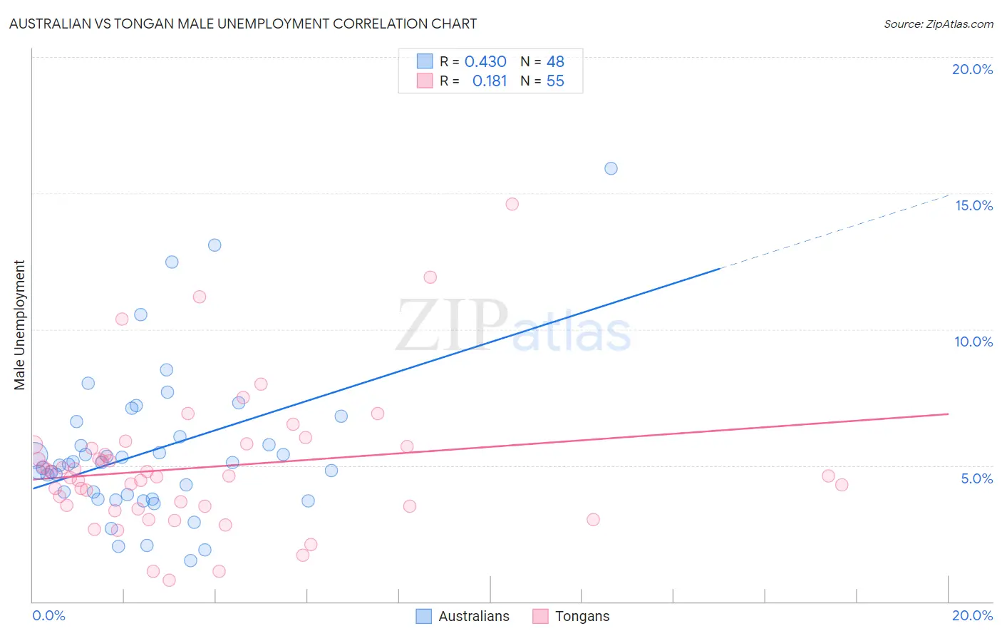 Australian vs Tongan Male Unemployment