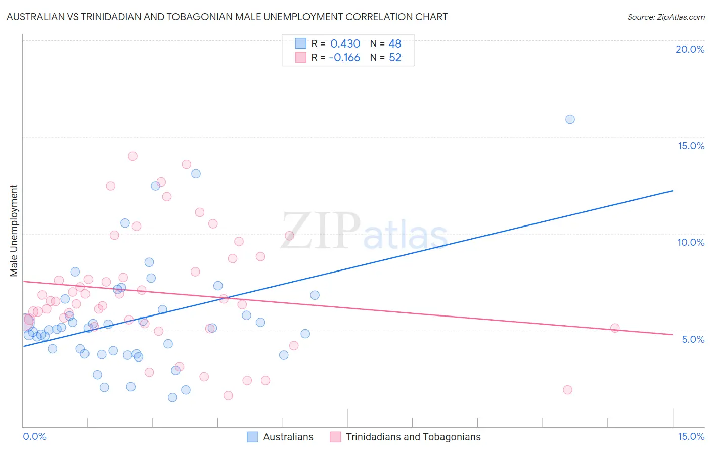 Australian vs Trinidadian and Tobagonian Male Unemployment