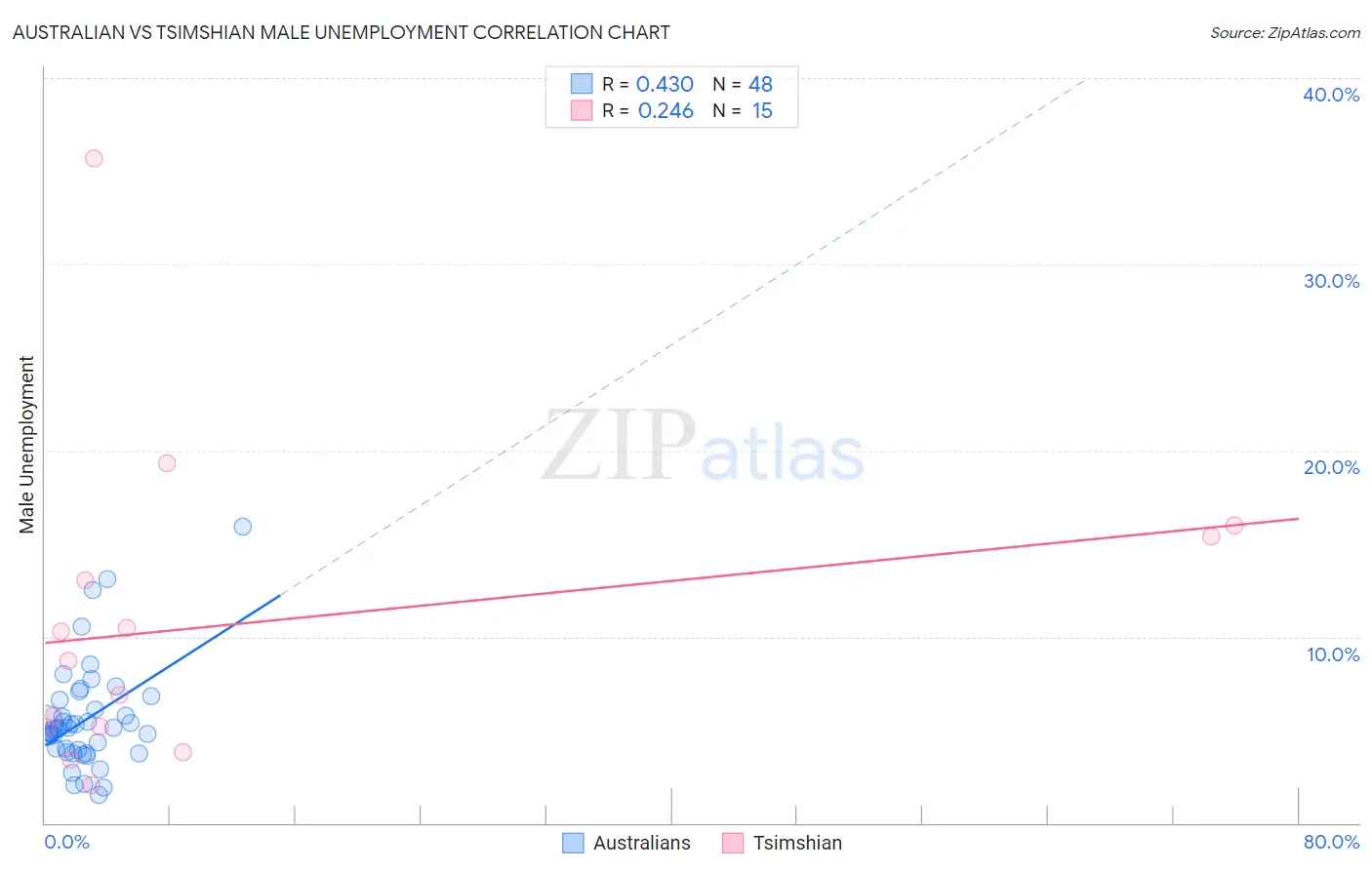 Australian vs Tsimshian Male Unemployment