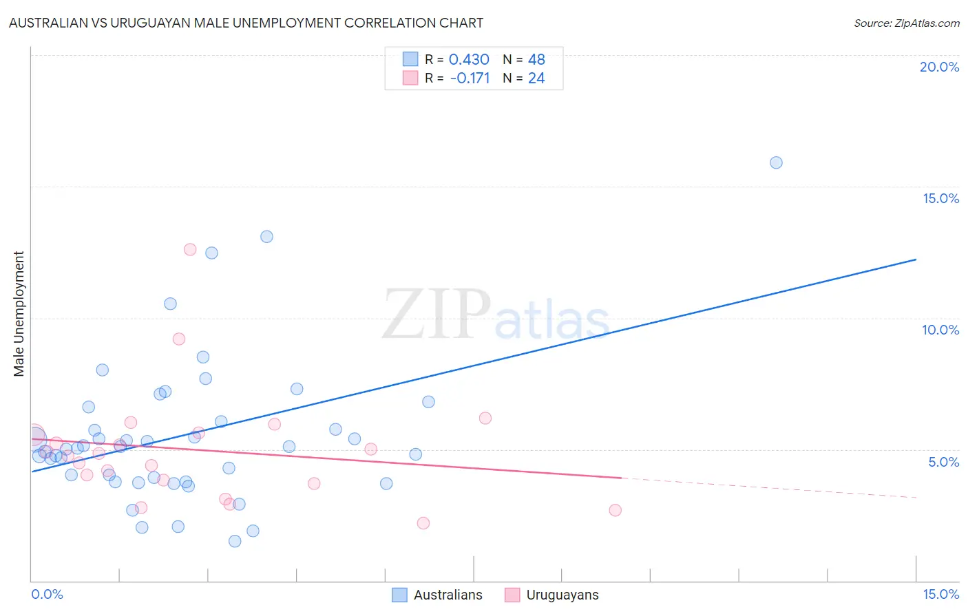 Australian vs Uruguayan Male Unemployment