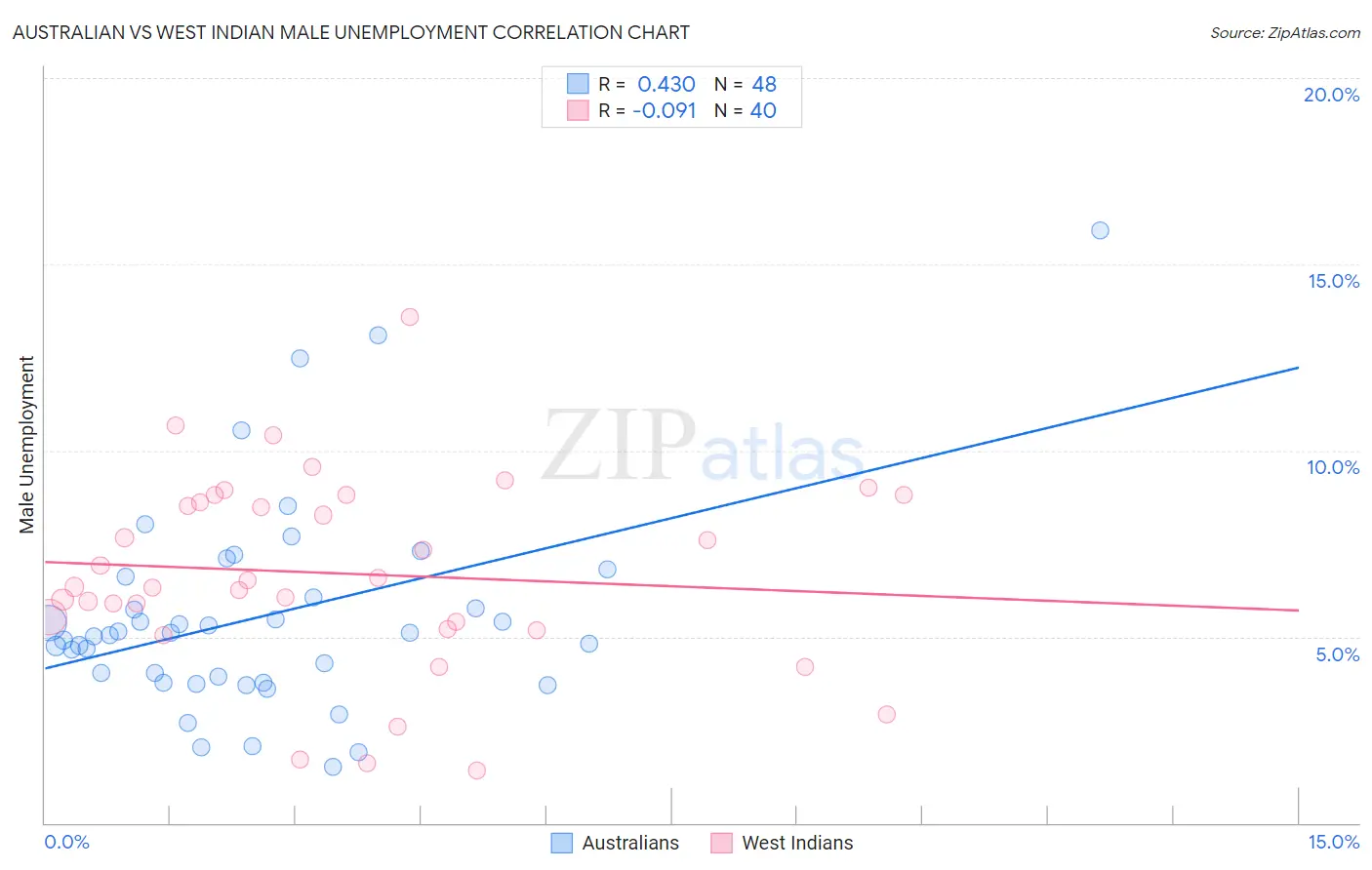 Australian vs West Indian Male Unemployment