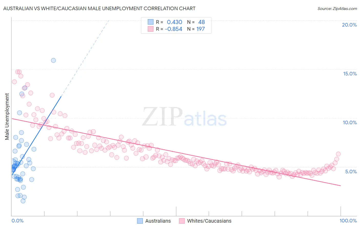 Australian vs White/Caucasian Male Unemployment