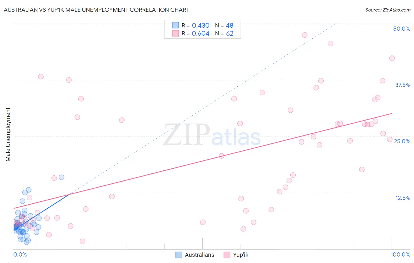 Australian vs Yup'ik Male Unemployment