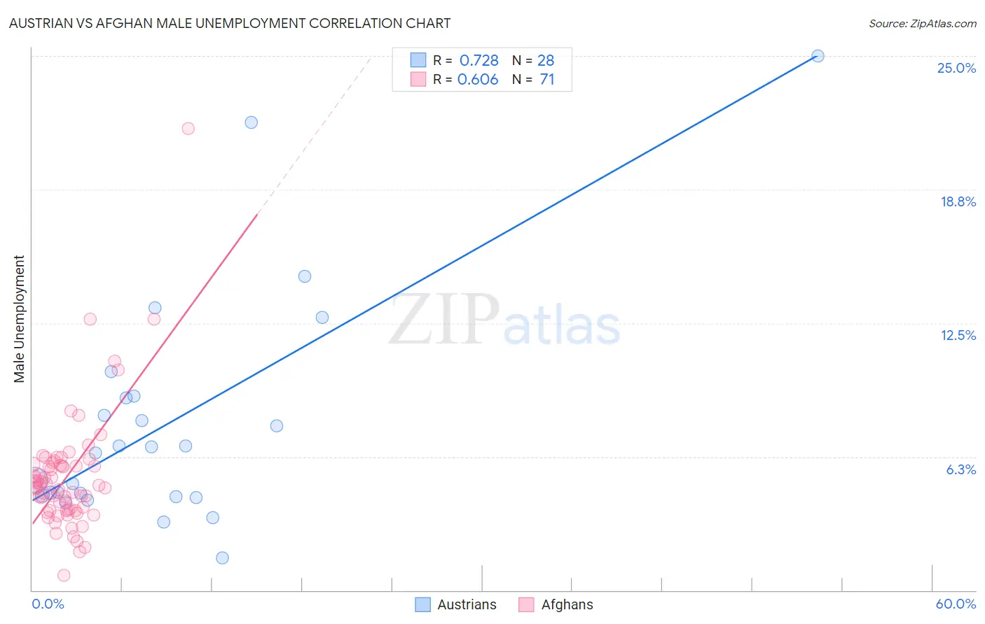 Austrian vs Afghan Male Unemployment